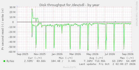 Disk throughput for /dev/sdl