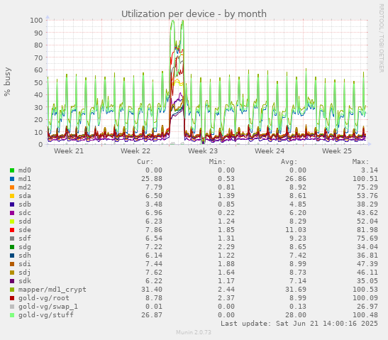 Utilization per device