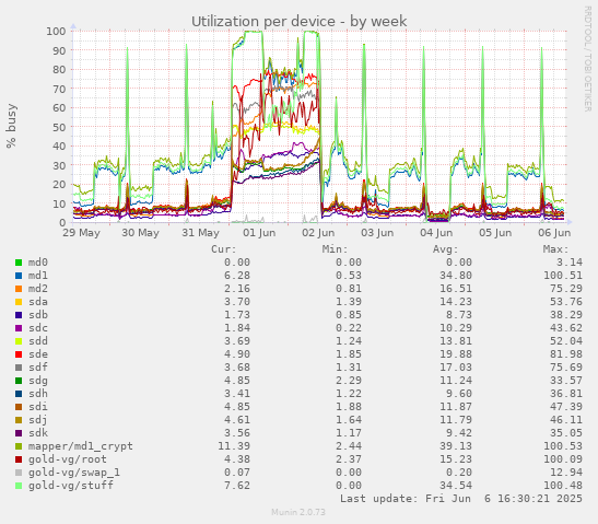 Utilization per device
