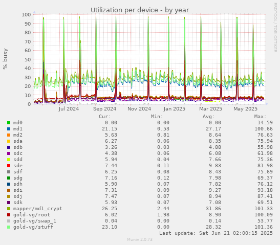 Utilization per device