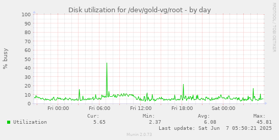 Disk utilization for /dev/gold-vg/root