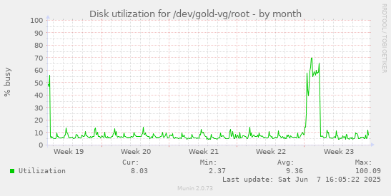 monthly graph