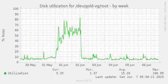 Disk utilization for /dev/gold-vg/root