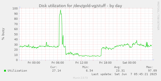 Disk utilization for /dev/gold-vg/stuff