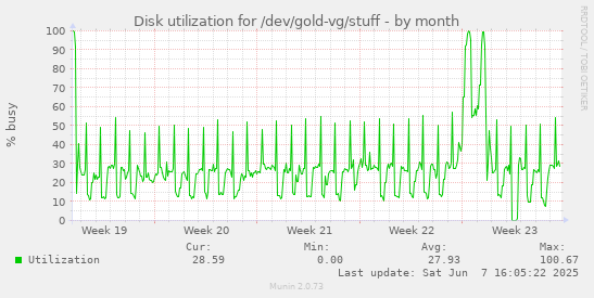 monthly graph