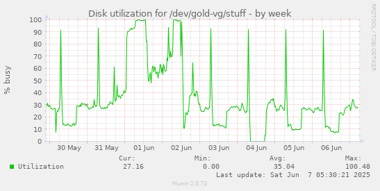 Disk utilization for /dev/gold-vg/stuff
