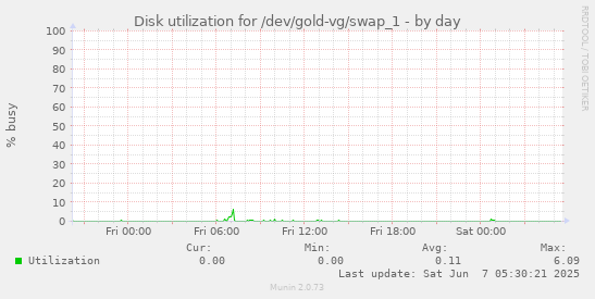 Disk utilization for /dev/gold-vg/swap_1