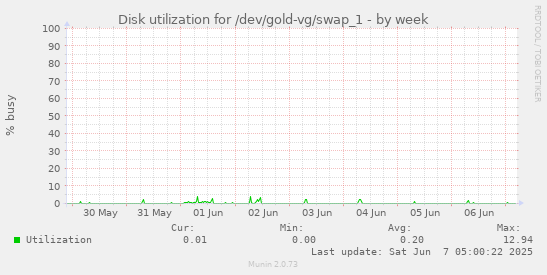 Disk utilization for /dev/gold-vg/swap_1