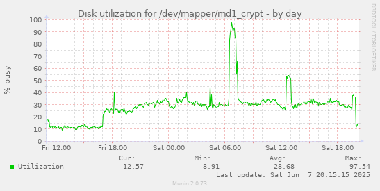 Disk utilization for /dev/mapper/md1_crypt