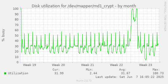 monthly graph