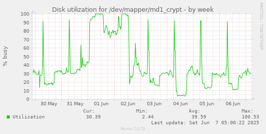 Disk utilization for /dev/mapper/md1_crypt