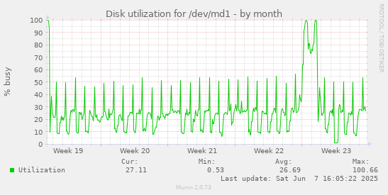 monthly graph