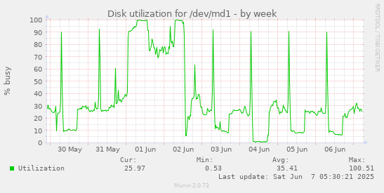Disk utilization for /dev/md1