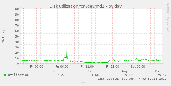 Disk utilization for /dev/md2