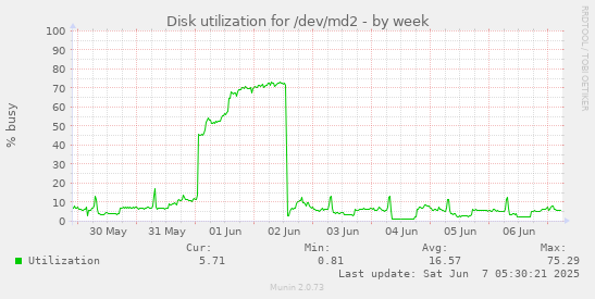 Disk utilization for /dev/md2
