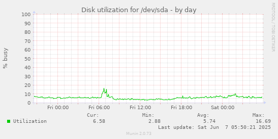 Disk utilization for /dev/sda