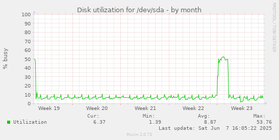 monthly graph