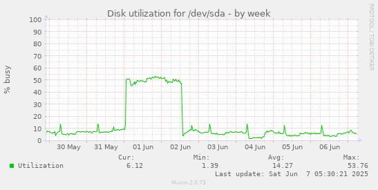 Disk utilization for /dev/sda