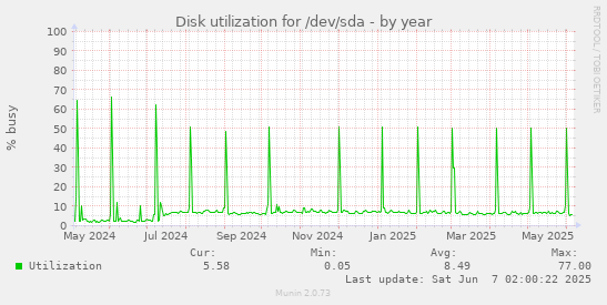 yearly graph