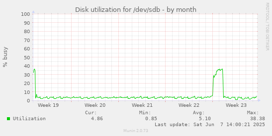 monthly graph