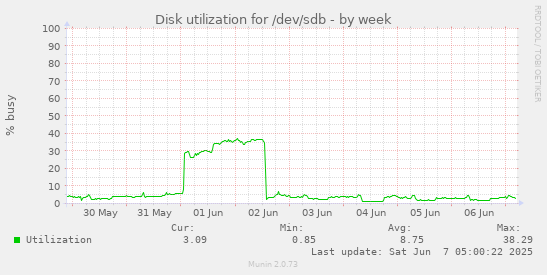 Disk utilization for /dev/sdb