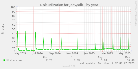 yearly graph