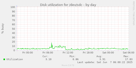 Disk utilization for /dev/sdc