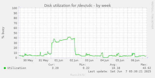 Disk utilization for /dev/sdc