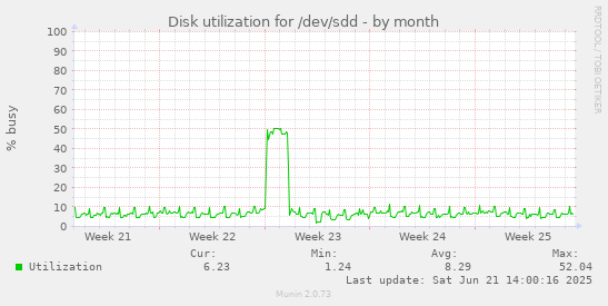 Disk utilization for /dev/sdd