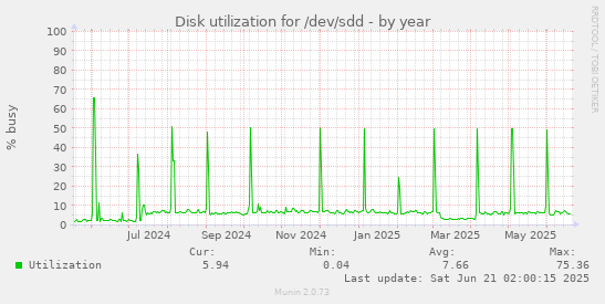 Disk utilization for /dev/sdd