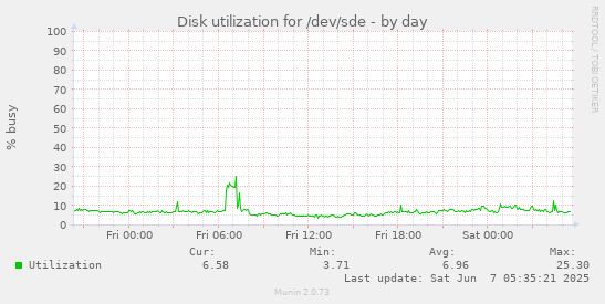 Disk utilization for /dev/sde