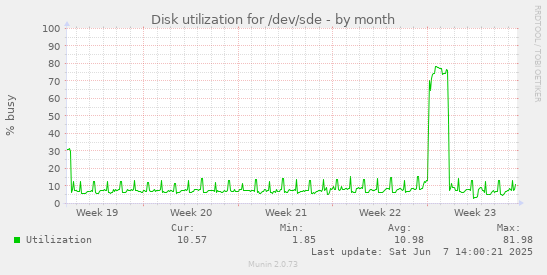 monthly graph
