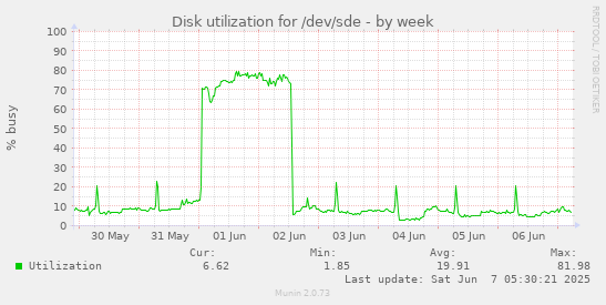 Disk utilization for /dev/sde