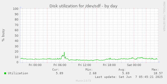 Disk utilization for /dev/sdf
