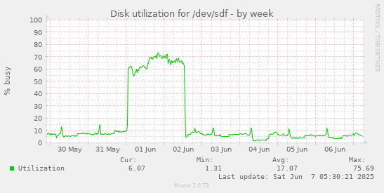 Disk utilization for /dev/sdf