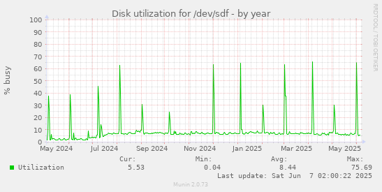 yearly graph