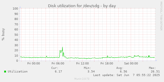 Disk utilization for /dev/sdg