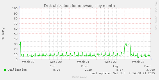 monthly graph