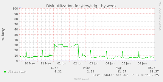 Disk utilization for /dev/sdg
