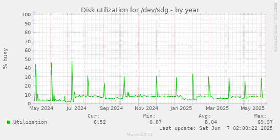 yearly graph