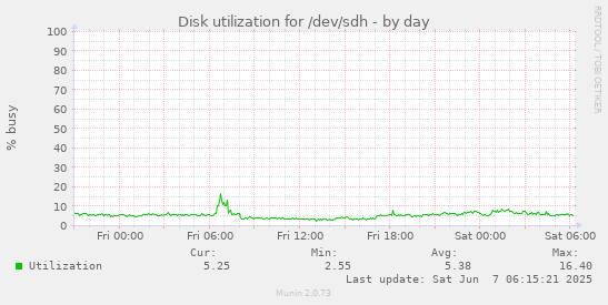 Disk utilization for /dev/sdh