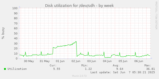 Disk utilization for /dev/sdh