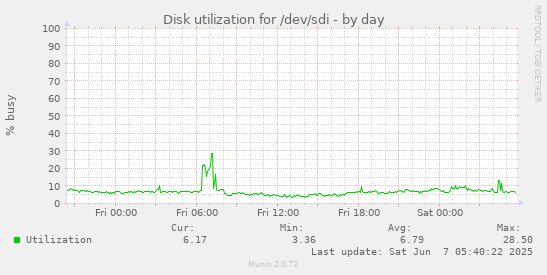 Disk utilization for /dev/sdi