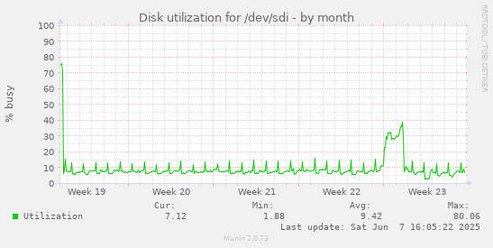 monthly graph
