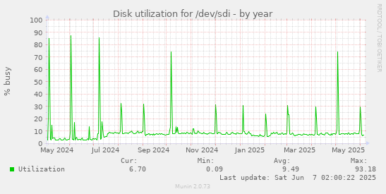 yearly graph