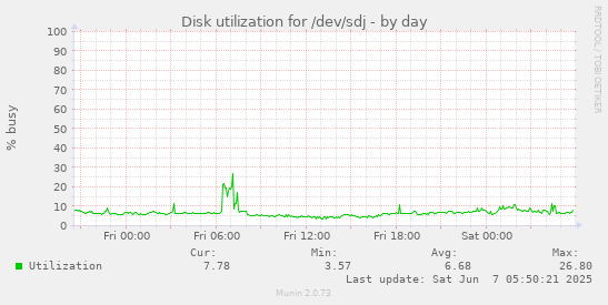 Disk utilization for /dev/sdj