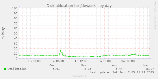 Disk utilization for /dev/sdk