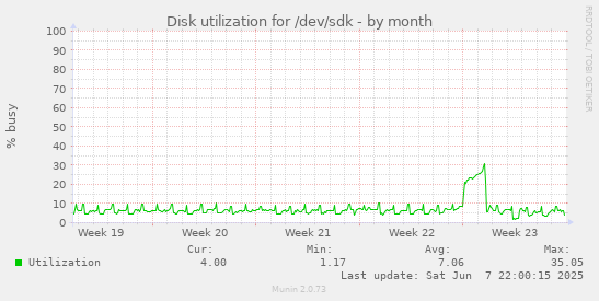 monthly graph