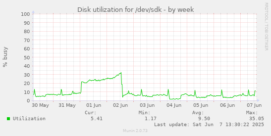 Disk utilization for /dev/sdk
