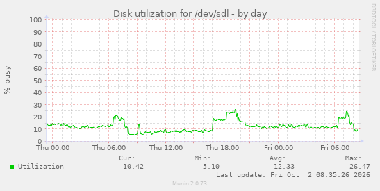 Disk utilization for /dev/sdl